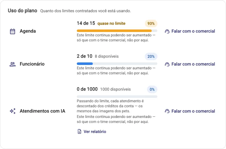 Bloco Uso do plano com as barras de Agenda, Funcionário e Atendimentos com IA