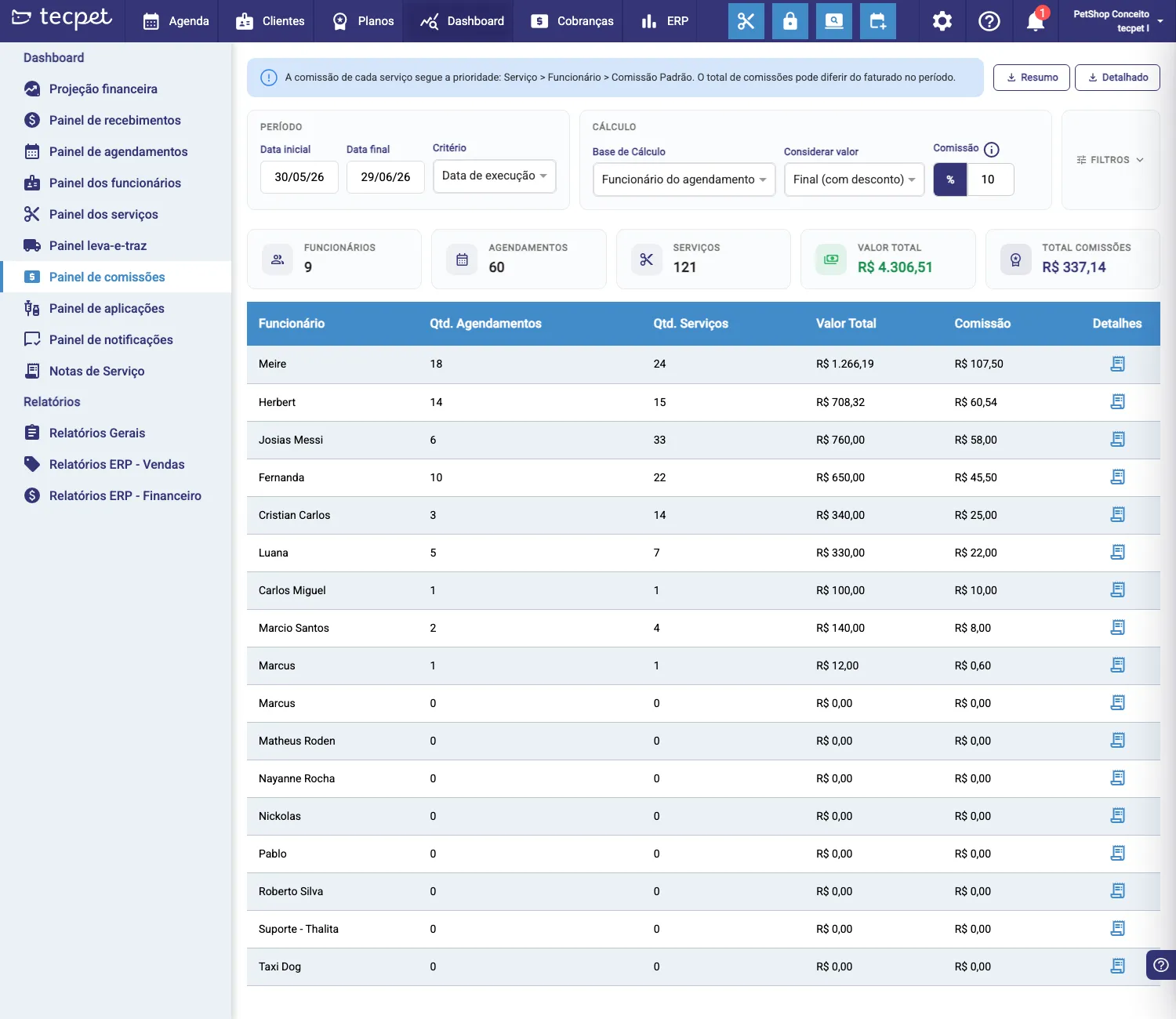 Painel de comissões com filtros de período e cálculo, totais e a tabela por funcionário.